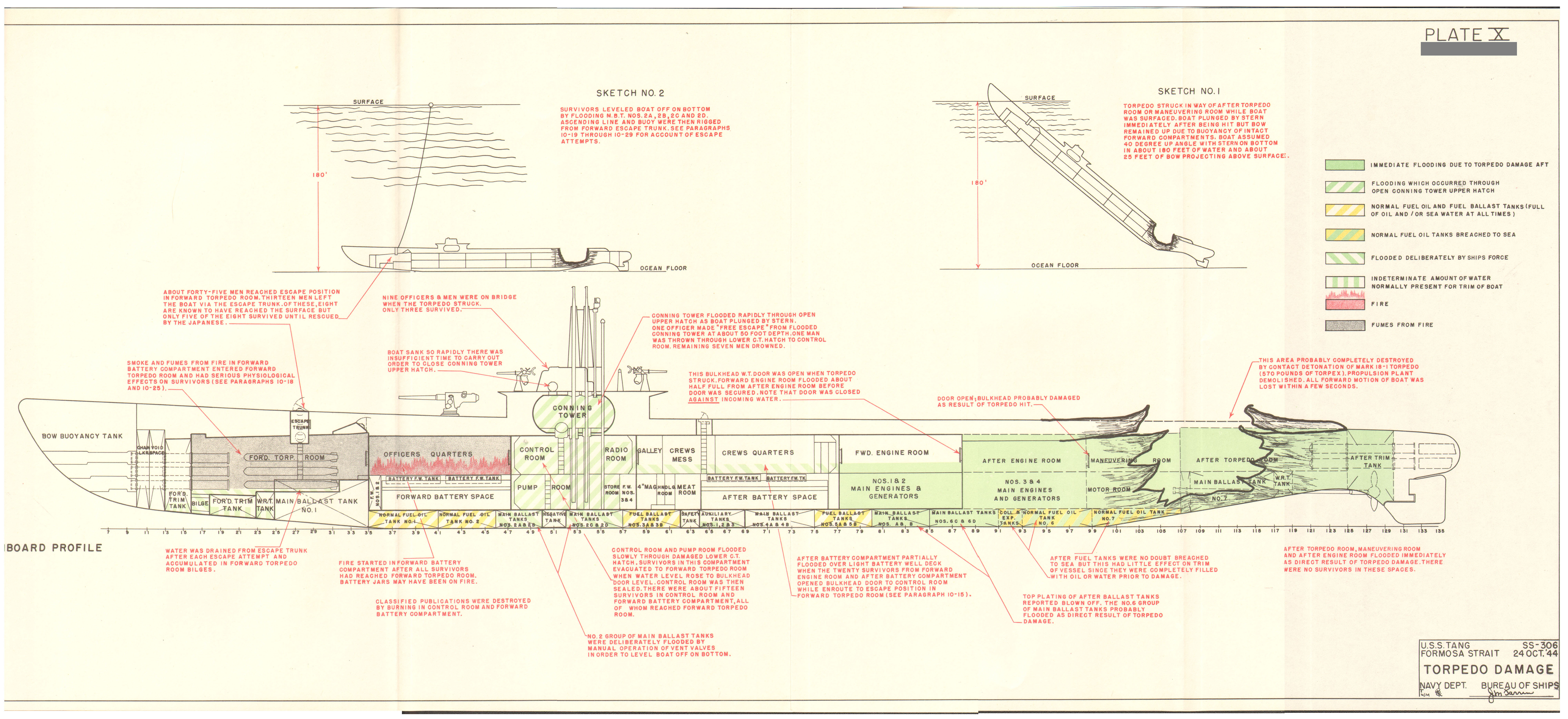 Diagram from the United States Navy’s Bureau of Ships illustrating the damage to submarine USS Tang that was sunk 25 Oct 1944 by her own Mark 18 electric torpedo that made a circular run.