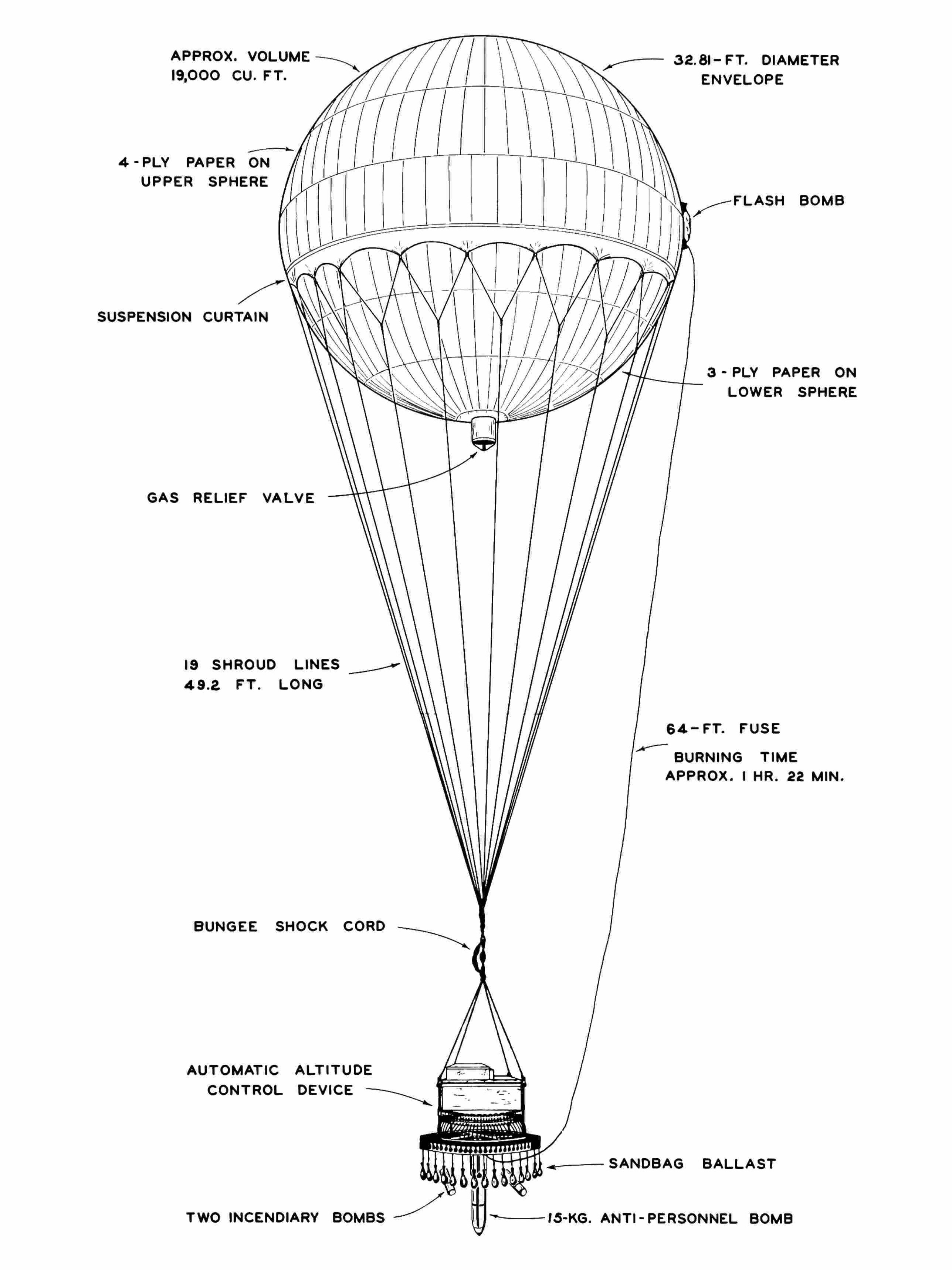 Annotated diagram of a Japanese Fu-Go Type A balloon bomb from top to botto...