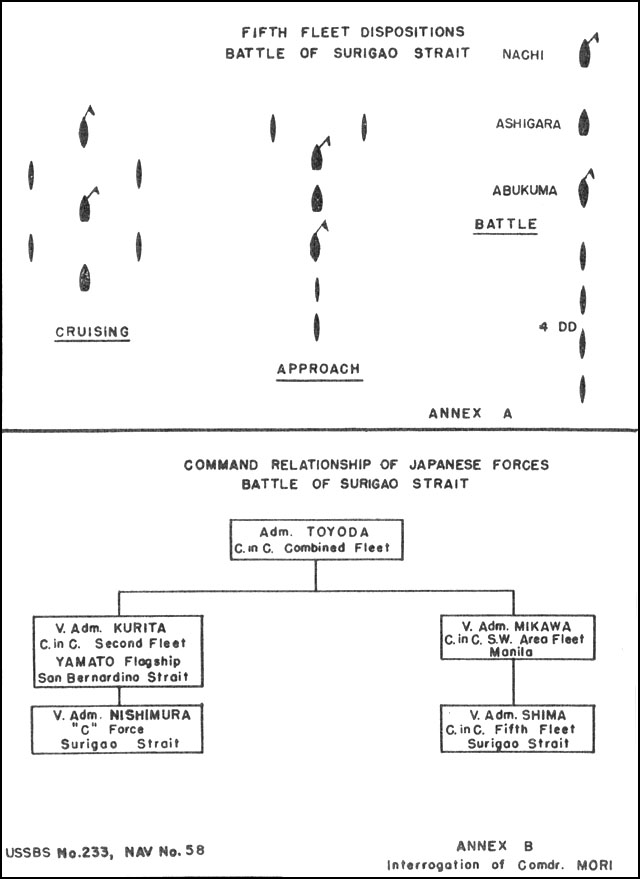 Japanese Navy 5th Fleet dispositions at Battle of Surigao Strait and command structure at the battle, part of Commander Mori's interrogation, 3 Nov 1945